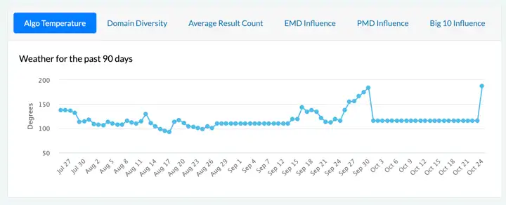 Google Search Ranking Volatility Gets Heated October 24th