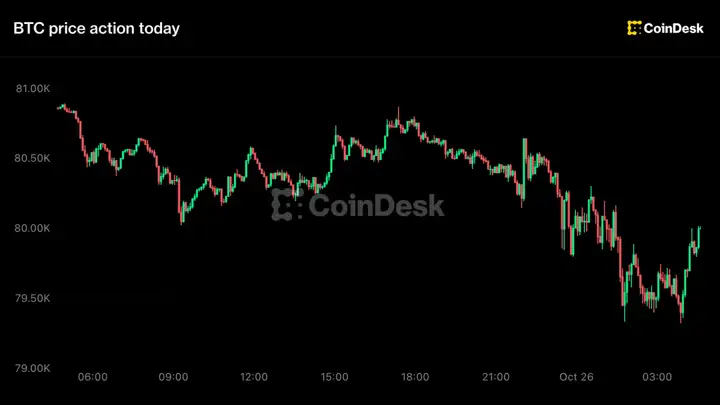 Bitcoin slips under $80,000 as traders de-risk ahead of Fed meeting
